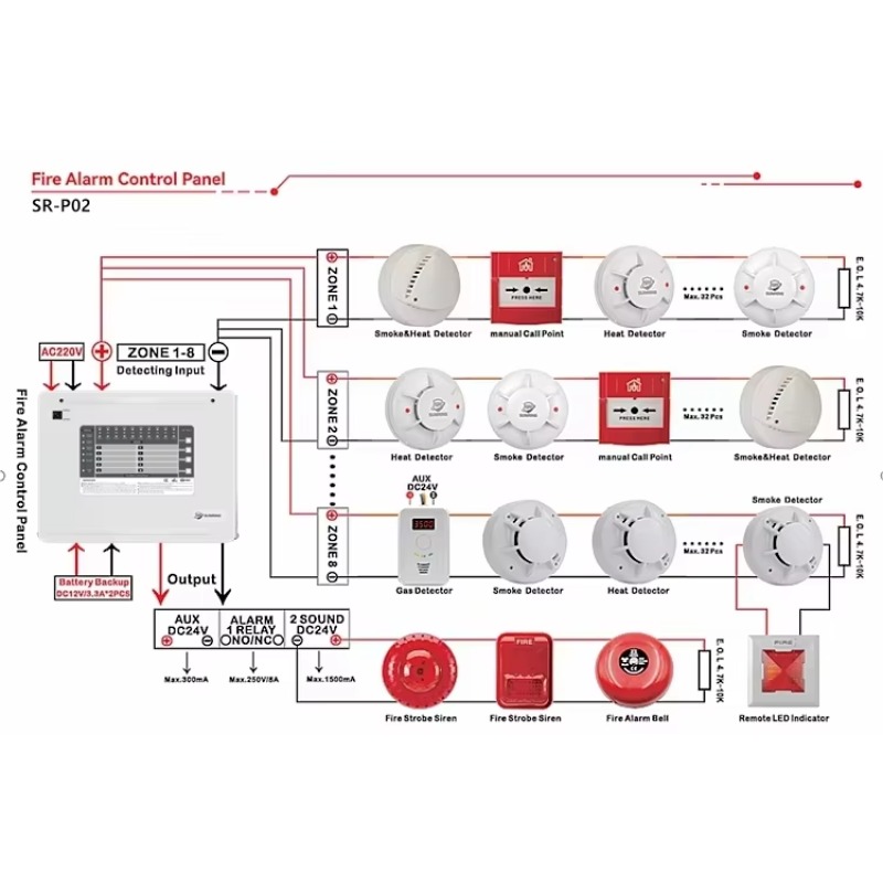 1-10 Zones Zones Conventional  – Home Security Alarm Bewertung und Preis