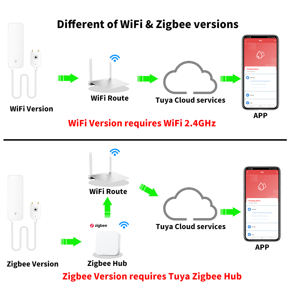 Tuya WiFi Zigbee Water Sensor  – Home Security Tools Bewertung und Preis
